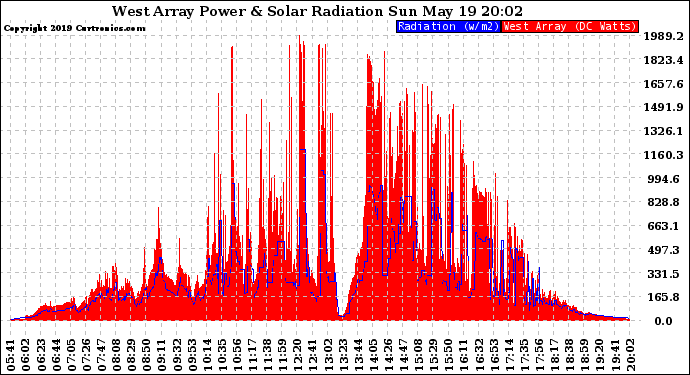 Solar PV/Inverter Performance West Array Power Output & Solar Radiation