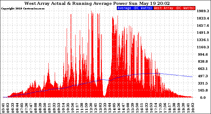 Solar PV/Inverter Performance West Array Actual & Running Average Power Output