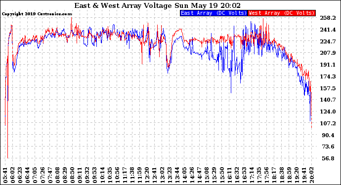 Solar PV/Inverter Performance Photovoltaic Panel Voltage Output