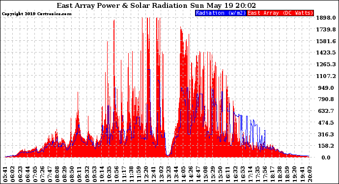 Solar PV/Inverter Performance East Array Power Output & Solar Radiation