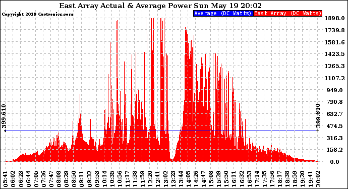 Solar PV/Inverter Performance East Array Actual & Average Power Output