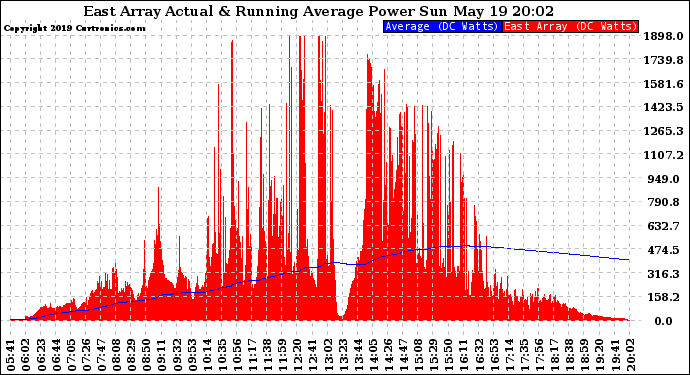 Solar PV/Inverter Performance East Array Actual & Running Average Power Output