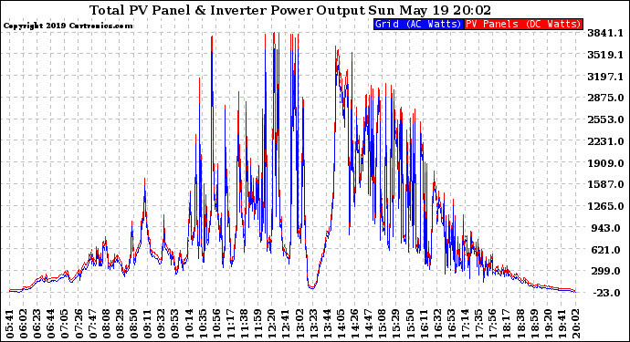 Solar PV/Inverter Performance PV Panel Power Output & Inverter Power Output