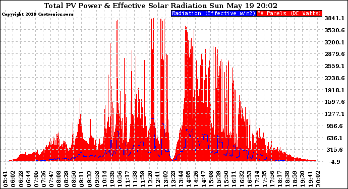 Solar PV/Inverter Performance Total PV Panel Power Output & Effective Solar Radiation