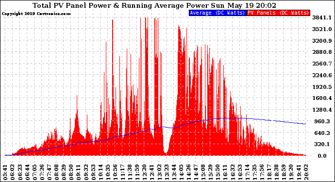 Solar PV/Inverter Performance Total PV Panel & Running Average Power Output