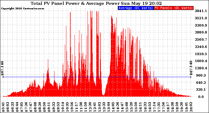 Solar PV/Inverter Performance Total PV Panel Power Output