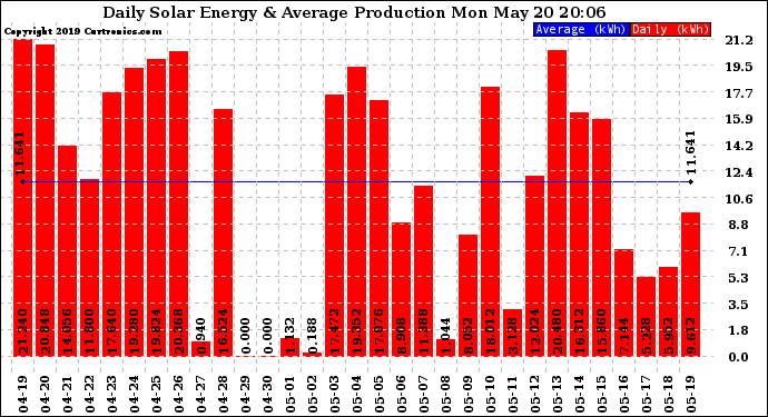 Solar PV/Inverter Performance Daily Solar Energy Production