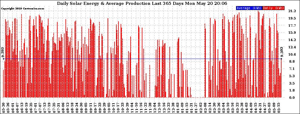 Solar PV/Inverter Performance Daily Solar Energy Production Last 365 Days