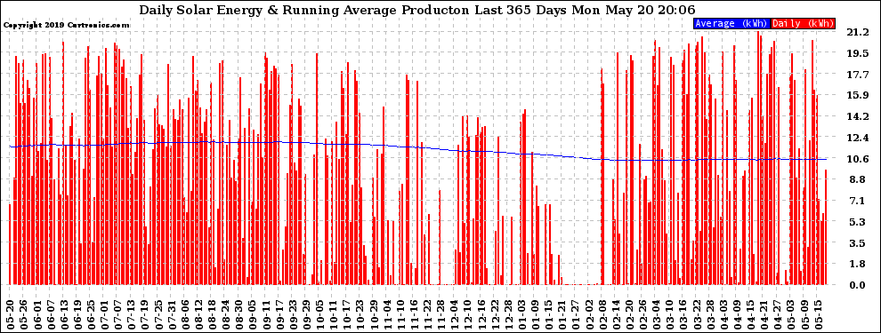 Solar PV/Inverter Performance Daily Solar Energy Production Running Average Last 365 Days