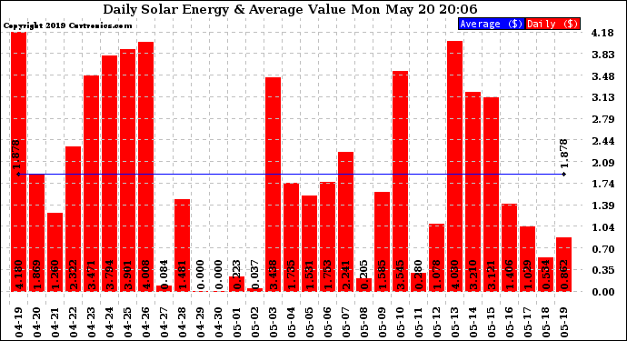 Solar PV/Inverter Performance Daily Solar Energy Production Value