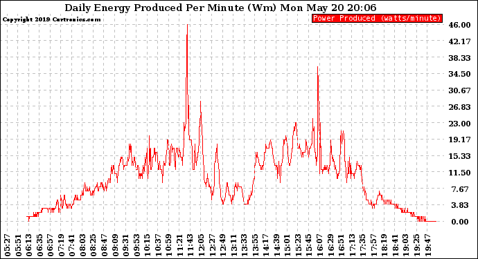 Solar PV/Inverter Performance Daily Energy Production Per Minute