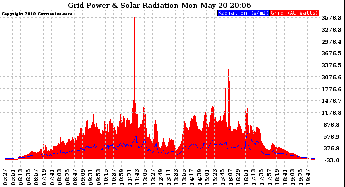 Solar PV/Inverter Performance Grid Power & Solar Radiation