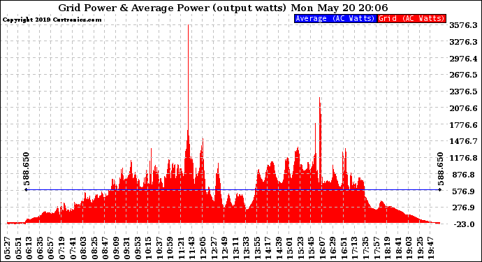 Solar PV/Inverter Performance Inverter Power Output