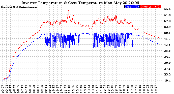 Solar PV/Inverter Performance Inverter Operating Temperature