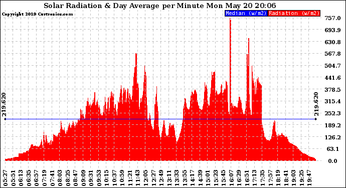 Solar PV/Inverter Performance Solar Radiation & Day Average per Minute