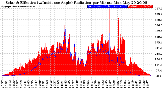 Solar PV/Inverter Performance Solar Radiation & Effective Solar Radiation per Minute