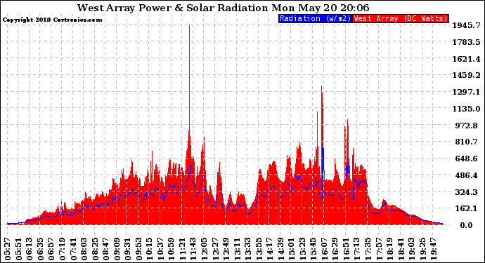 Solar PV/Inverter Performance West Array Power Output & Solar Radiation