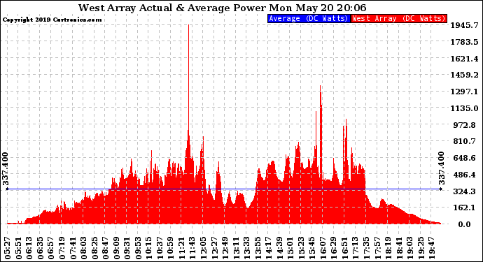 Solar PV/Inverter Performance West Array Actual & Average Power Output