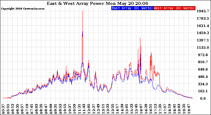 Solar PV/Inverter Performance Photovoltaic Panel Power Output