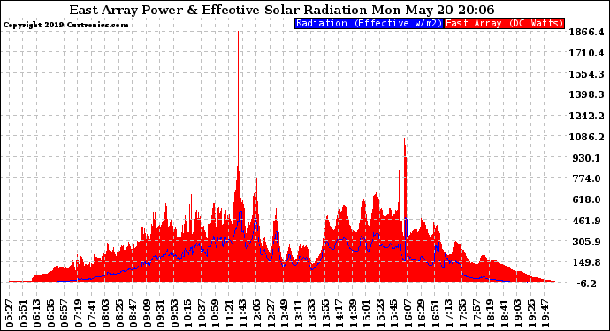 Solar PV/Inverter Performance East Array Power Output & Effective Solar Radiation