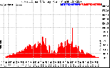 Solar PV/Inverter Performance East Array Actual & Average Power Output