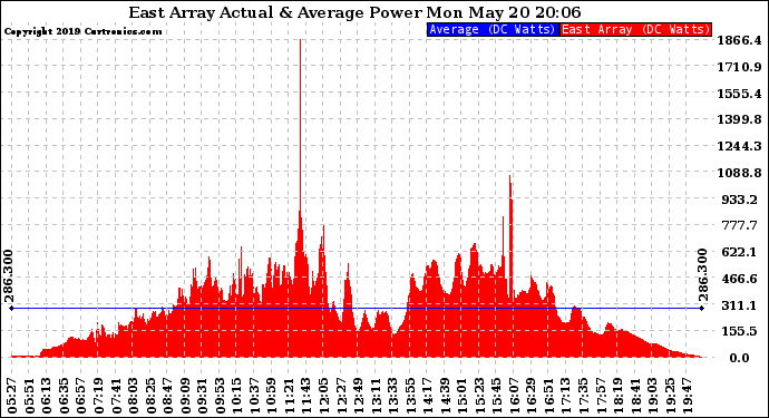 Solar PV/Inverter Performance East Array Actual & Average Power Output