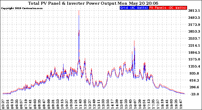 Solar PV/Inverter Performance PV Panel Power Output & Inverter Power Output