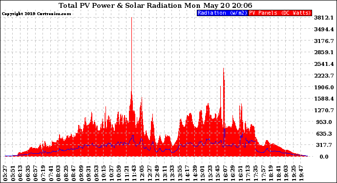 Solar PV/Inverter Performance Total PV Panel Power Output & Solar Radiation