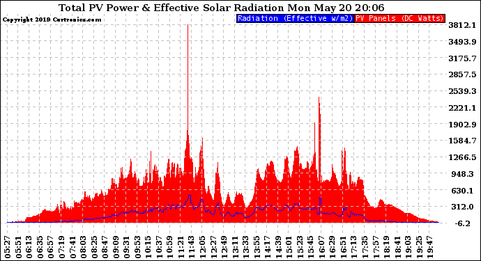 Solar PV/Inverter Performance Total PV Panel Power Output & Effective Solar Radiation