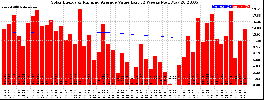 Milwaukee Solar Powered Home WeeklyProduction52ValueRunningAvg