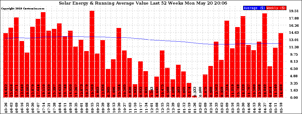 Solar PV/Inverter Performance Weekly Solar Energy Production Value Running Average Last 52 Weeks