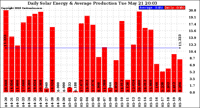 Solar PV/Inverter Performance Daily Solar Energy Production