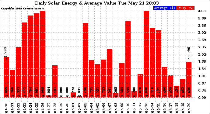 Solar PV/Inverter Performance Daily Solar Energy Production Value