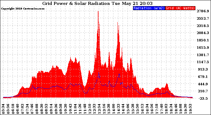 Solar PV/Inverter Performance Grid Power & Solar Radiation