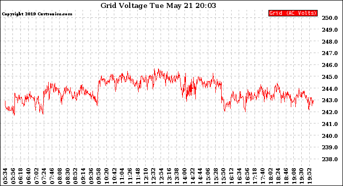 Solar PV/Inverter Performance Grid Voltage