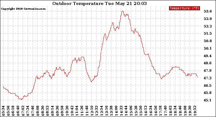 Solar PV/Inverter Performance Outdoor Temperature