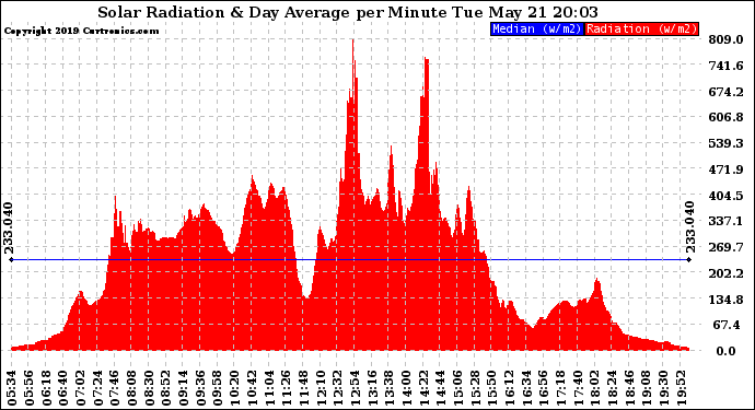 Solar PV/Inverter Performance Solar Radiation & Day Average per Minute