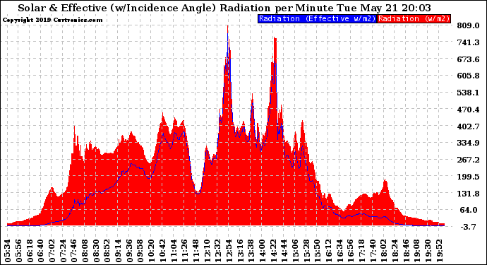 Solar PV/Inverter Performance Solar Radiation & Effective Solar Radiation per Minute