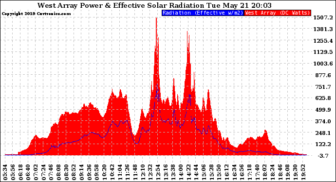 Solar PV/Inverter Performance West Array Power Output & Effective Solar Radiation