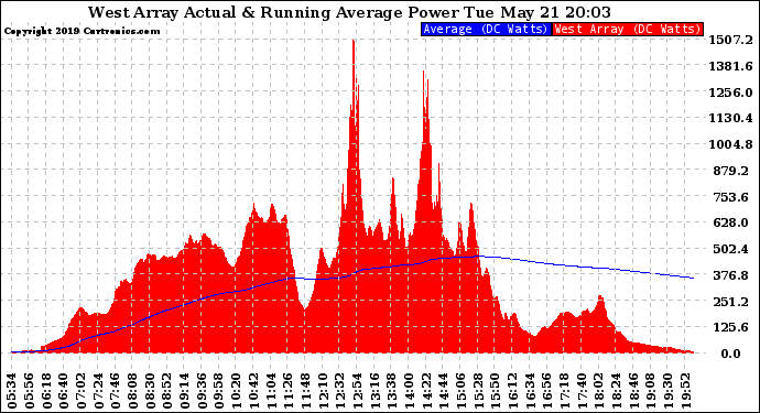 Solar PV/Inverter Performance West Array Actual & Running Average Power Output