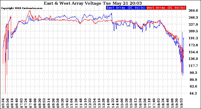 Solar PV/Inverter Performance Photovoltaic Panel Voltage Output