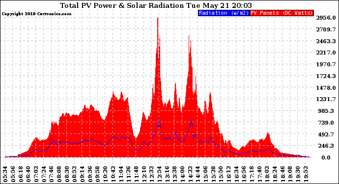 Solar PV/Inverter Performance Total PV Panel Power Output & Solar Radiation