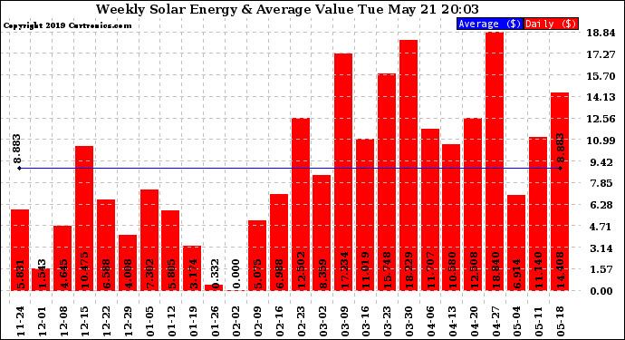 Solar PV/Inverter Performance Weekly Solar Energy Production Value