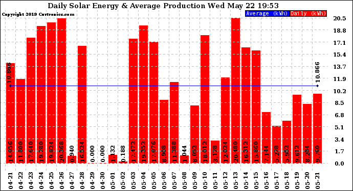 Solar PV/Inverter Performance Daily Solar Energy Production