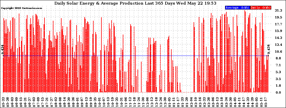 Solar PV/Inverter Performance Daily Solar Energy Production Last 365 Days