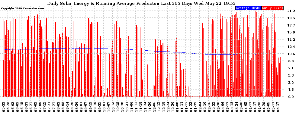 Solar PV/Inverter Performance Daily Solar Energy Production Running Average Last 365 Days