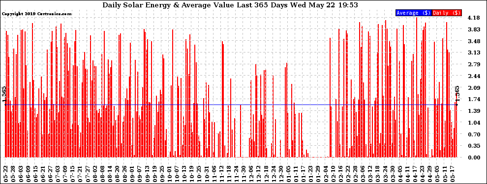 Solar PV/Inverter Performance Daily Solar Energy Production Value Last 365 Days