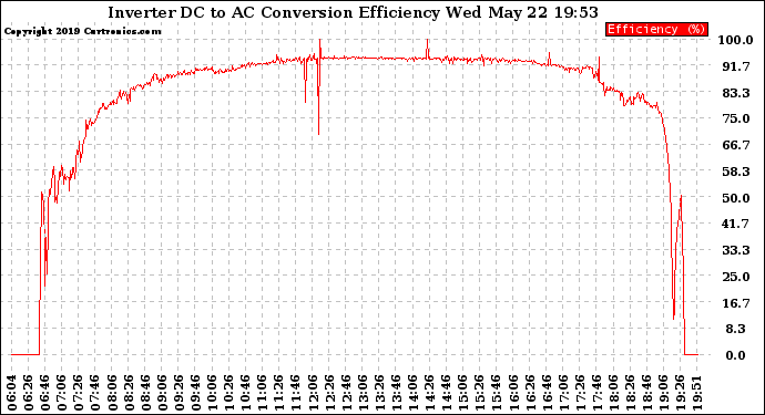 Solar PV/Inverter Performance Inverter DC to AC Conversion Efficiency