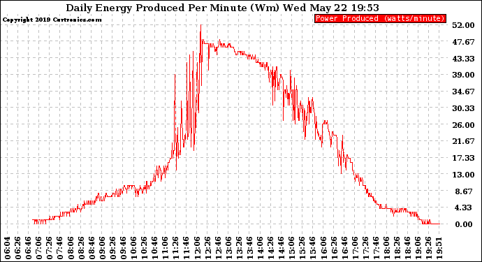 Solar PV/Inverter Performance Daily Energy Production Per Minute