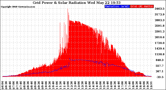 Solar PV/Inverter Performance Grid Power & Solar Radiation